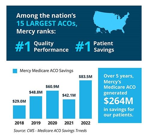 Medicare-ACO