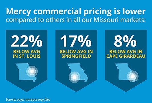 Mercy commercial pricing is lower