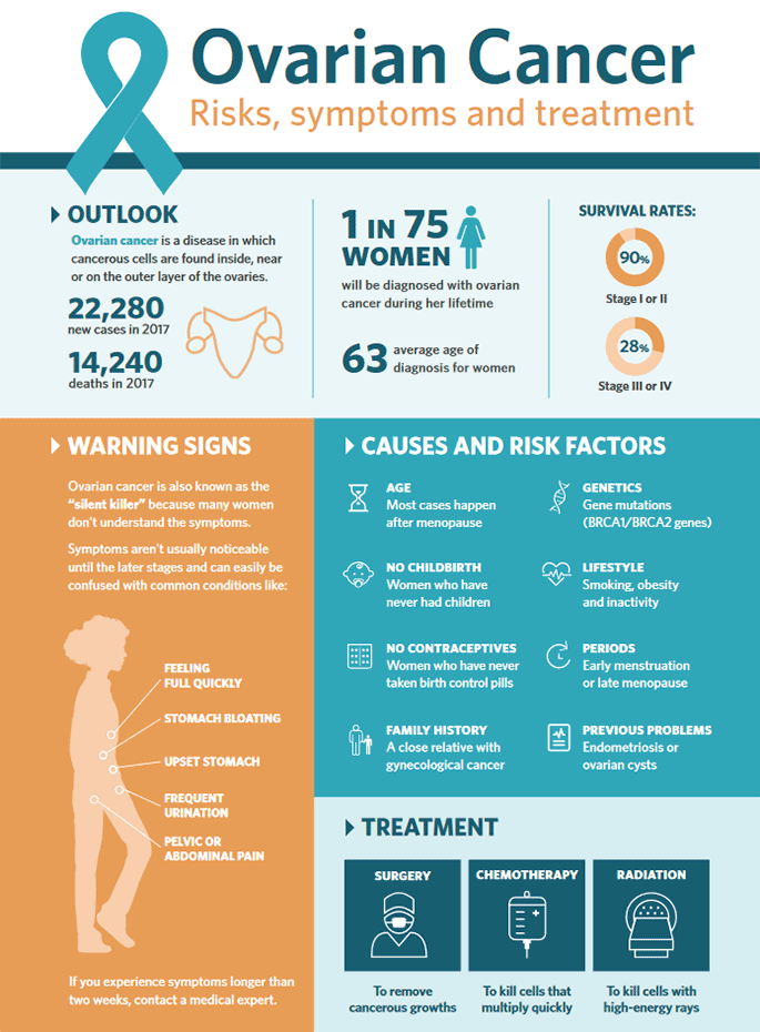Ovarian Cancer Facts | Mercy